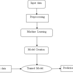 A Machine Learning-Based Classification and Prediction Technique for DDoS Attacks