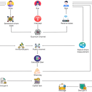 A Novel Approach Based on Quantum Key Distribution Using BB84 and E91 Protocol for Resilient Encryption and Eavesdropper Detection