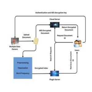 An Efficient Privacy-Preserving Ranked Multi-Keyword Retrieval for Multiple Data Owners in Outsourced Cloud
