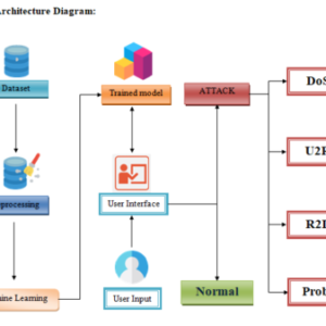 An Improved Design for a Cloud Intrusion Detection System Using Hybrid Features Selection Approach With ML Classifier