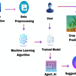 Artificial Intelligence in Agriculture: A Systematic Review of Crop Yield Prediction and Optimization