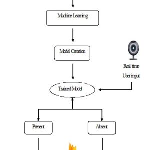 Automated Smart Attendance System Using Face Recognition