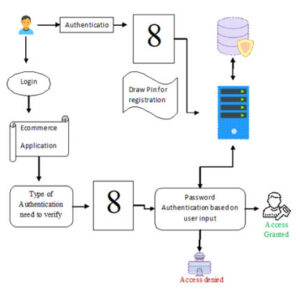 Bio Touch Pass: Handwritten Passwords for Touch screen Biometrics