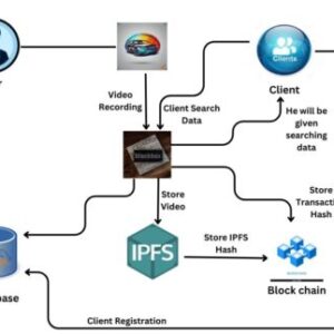 B4SDC: A Blockchain System for Security Data Collection in MANETs BLOCKCHAIN
