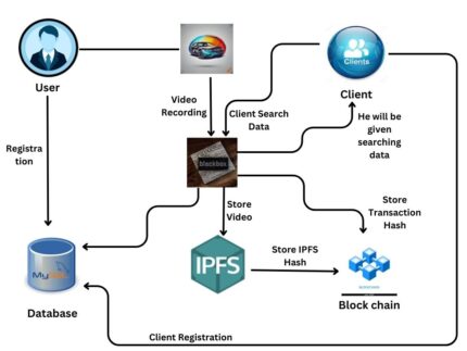 Puncturable Signatures and Applications in Proof-of-Stake Blockchain Protocols BLOCKCHAIN