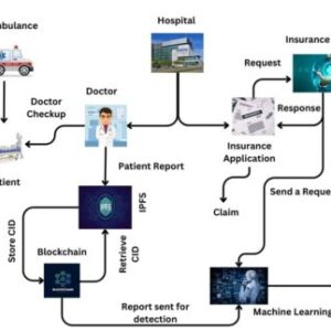 Blockchain and AI-Empowered Healthcare Insurance Fraud Detection: An Analysis, Architecture, and Future Prospects