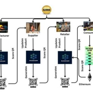 Blockchain-based Anti-Counterfeit Product Identification System