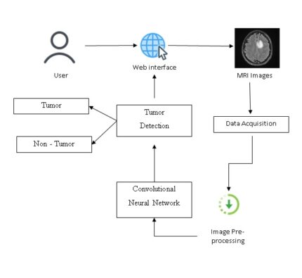 Predicting Diabetes in Healthy Population through Machine Learning