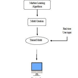 Analysis of Security of Split Manufacturing Using Machine Learning