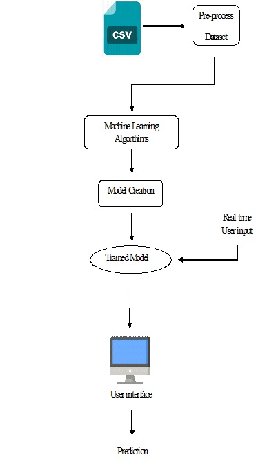 Using Machine Learning to Detect â€˜Multiple-Accountâ€™ Cheating and Analyze the Influence of Student and Problem Features
