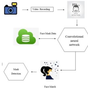 Deep Neural Architecture for Face mask Detection on Simulated Masked Face Dataset against Covid-19 Pandemic