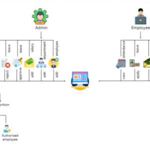 Design and Development of Integrated Human Resource Management System with Face Recognition Attendance