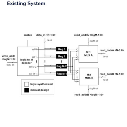Design of Adiabatic Quantum-Flux-Parametron Register Files using a Top-Down Design Flow