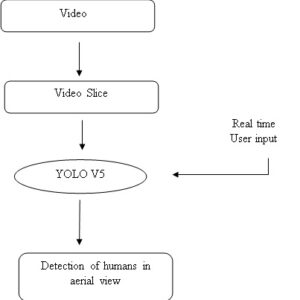 Detecting Humans in Search and Rescue Operations Based on Ensemble Learning