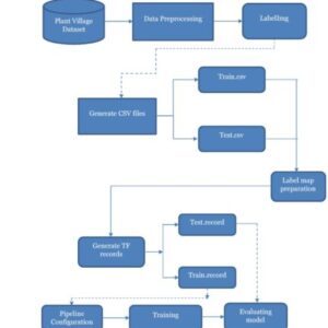 Detection of Tomato Leaf Diseases for Agro Based Industries Using Novel PCA DeepNet