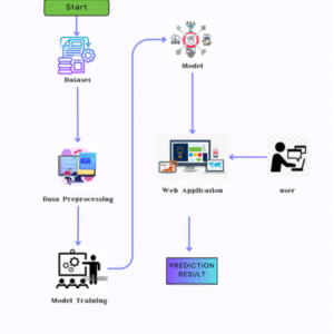 Diagnosis of Liver Disease using ANN and MLAlgorithms with Hyperparameter Tuning