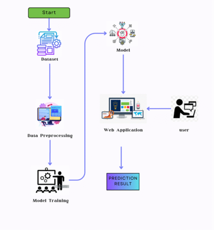 Diagnosis of Liver Disease using ANN and MLAlgorithms with Hyperparameter Tuning