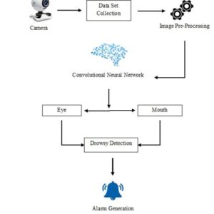 Driver-Drowsiness Detection System Using Facial Features
