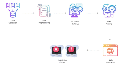 Machine Learning-based Error Detection and Design Optimization in Signal Integrity Applications