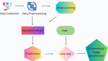 Movies Reviews Sentiment Analysis and Classification machine learning