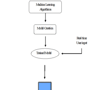 Enhancing Smishing Detection A Deep Learning Approach for Improved Accuracy and Reduced False Positives