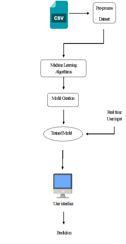 Performance Evaluation of Machine Learning Algorithms for Credit Card Fraud Detection