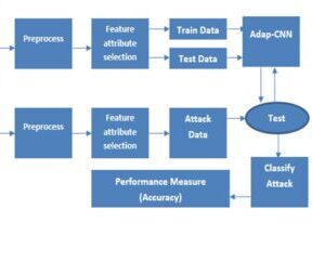 Evolutionary Deep Belief Network for Cyber-Attack Detection in Industrial Automation and Control System