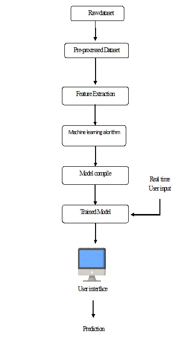 Secure and Hassle-Free EVM Through Deep Learning Based Face Recognition