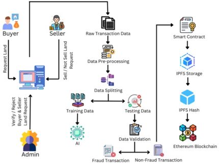 Supervisory Control of Blockchain Networks BLOCKCHAIN