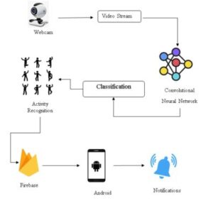 Human Activity Recognition Through Ensemble Learning of Multiple Convolutional Neural Networks