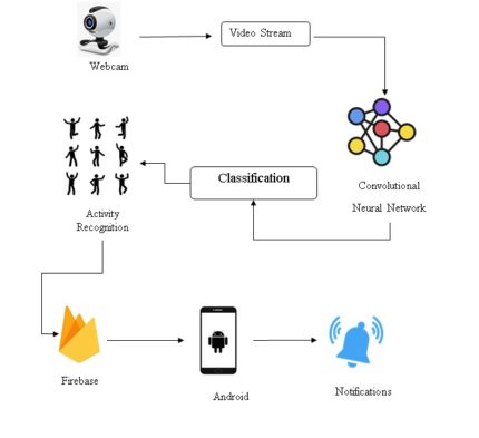 Human Activity Recognition Through Ensemble Learning of Multiple Convolutional Neural Networks
