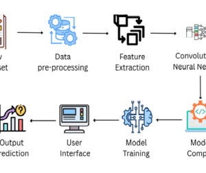 Identifying Fraudulent Credit Card Transactions Using Ensemble Learning