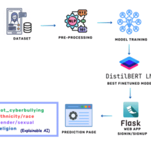 Integrating Sentiment Analysis with Machine Learning for Cyberbullying Detection on Social Media