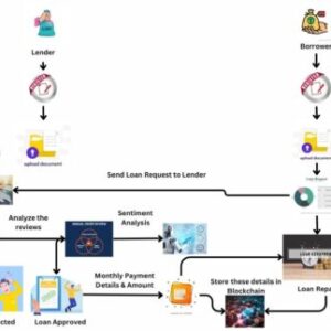 KiRTi: A Blockchain-based Credit Recommender System for Financial Institutions