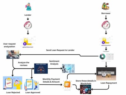 Data Allocation Mechanism for Internet-of-Things Systems With Blockchain BLOCKCHAIN