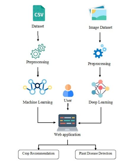Krushi Sahyog: Plant disease identification and Crop recommendation using Artificial Intelligence