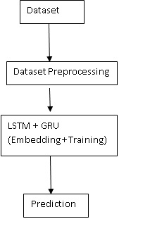 Sentiment Analysis and Emotion Detection on Cryptocurrency Related Tweets Using Ensemble LSTM-GRU Model