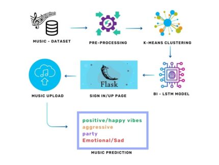 Implementation of Deep Learning Algorithm with Perceptron using TenzorFlow Library