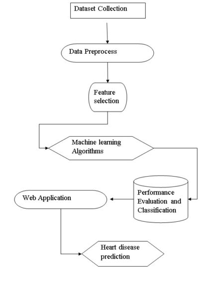 Machine Learning Based Heart Disease Prediction System