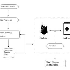 Measuring the Heart Attack Possibility using Different Types of Machine Learning Algorithms
