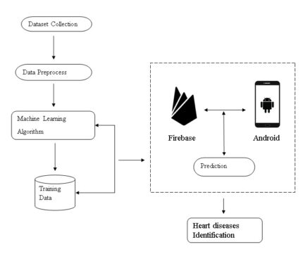 Measuring the Heart Attack Possibility using Different Types of Machine Learning Algorithms