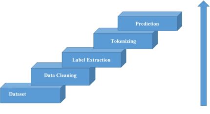 Software Defined Network-Based Management for Enhanced 5G Network Services NETWORKING