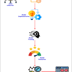 Neural-XGBoost A Hybrid Approach for Disaster Prediction and Management Using Machine Learning