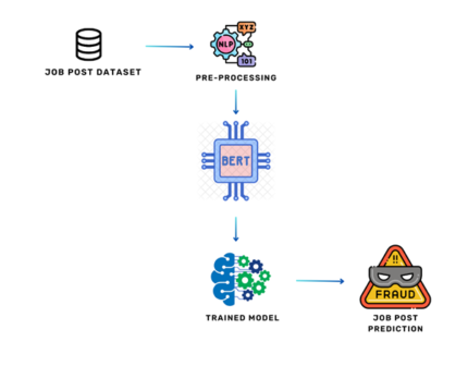 Online Recruitment Fraud (ORF) Detection Using Deep Learning Approaches