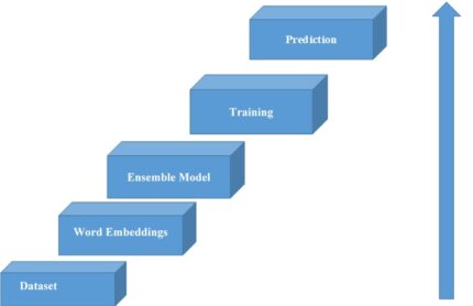 Phishing Detection System through Hybrid Machine Learning Based on URL