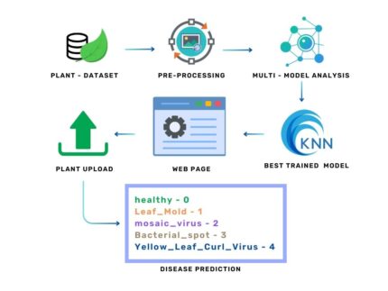 Plant Disease Detection Using Machine Learning Techniques