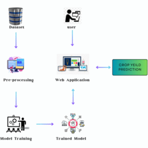 Predicting Agriculture Yields Based on Machine Learning Using Regression and Deep Learning