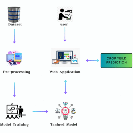 Predicting Agriculture Yields Based on Machine Learning Using Regression and Deep Learning