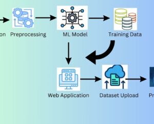 Predicting Heart Diseases Using Machine Learning and Different Data Classification Techniques
