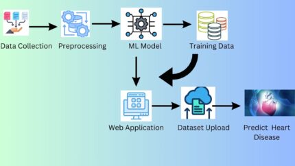 Predicting Heart Diseases Using Machine Learning and Different Data Classification Techniques